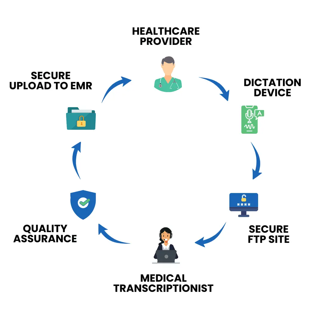 different elements of service package