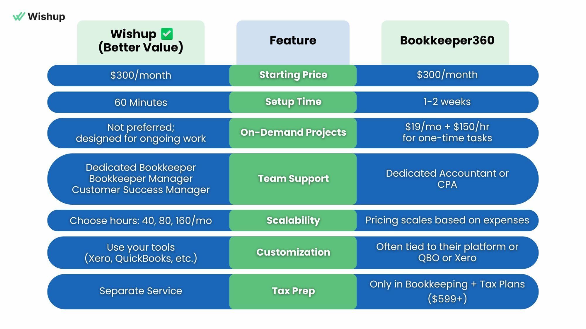 bookkeeper360 vs Wishup pricing, cost, feature, bookkeeping services bookkeeper360 bookkeeper 360 bookkeeping service bookkeeper service bookkeeping outsourcing services accounting bookkeeping services bookeeping service bookkeeping 360 bookeeper360 bookeeper 360