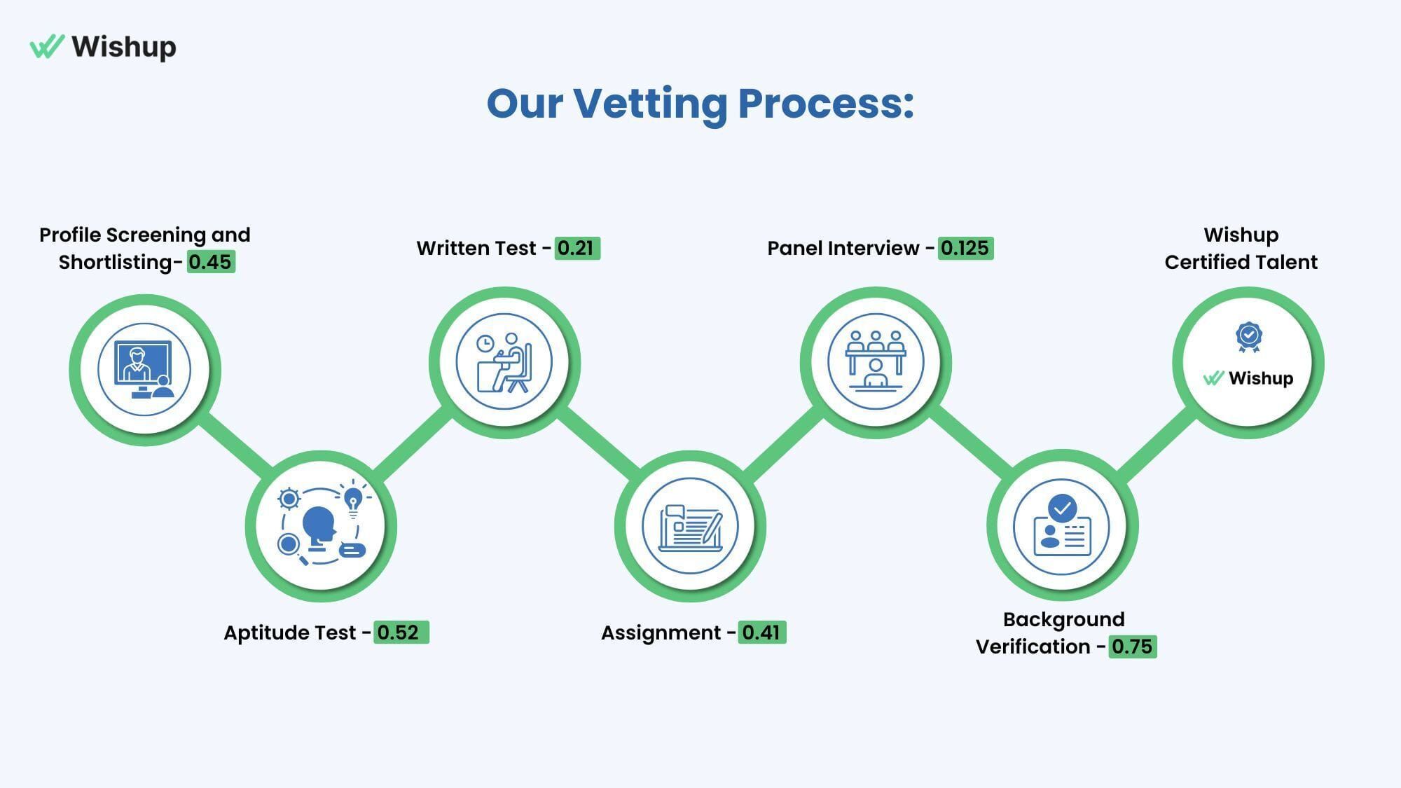 6-Step stringent vetting process at Wishup to hire reliable VAs