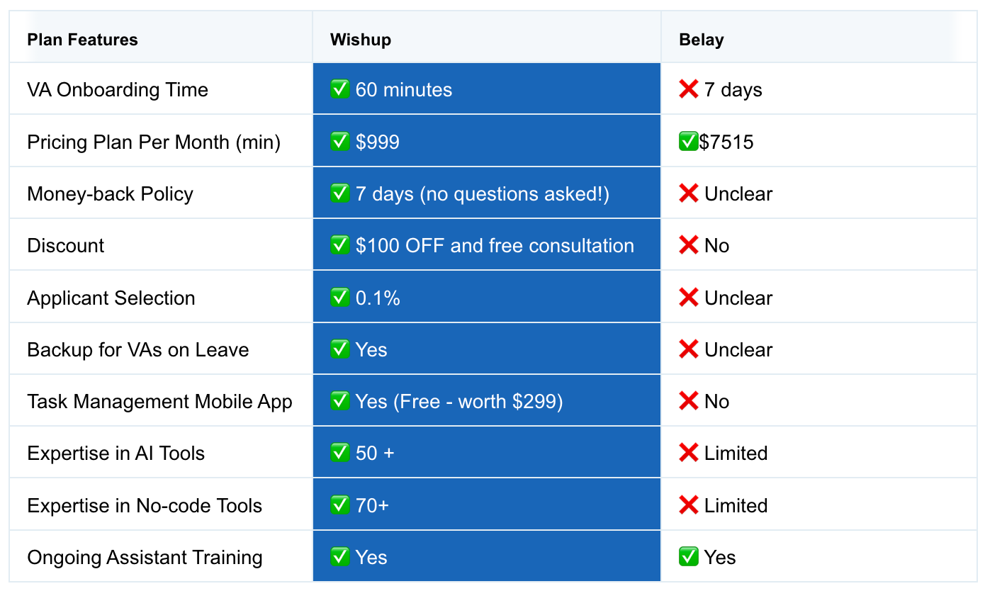 Plan features comparison between Belay and Wishup