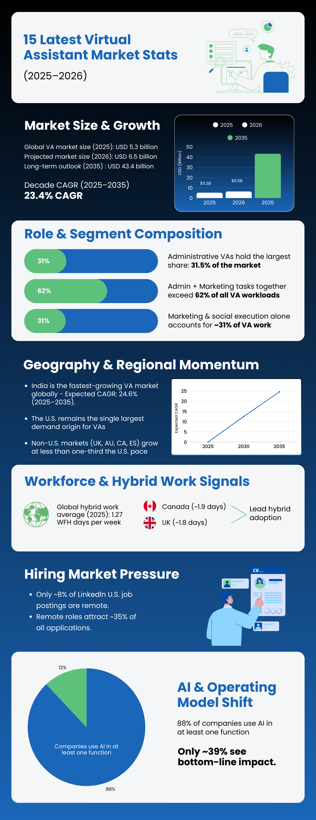 15 Latest virtual assistant market stats and insights - 2026