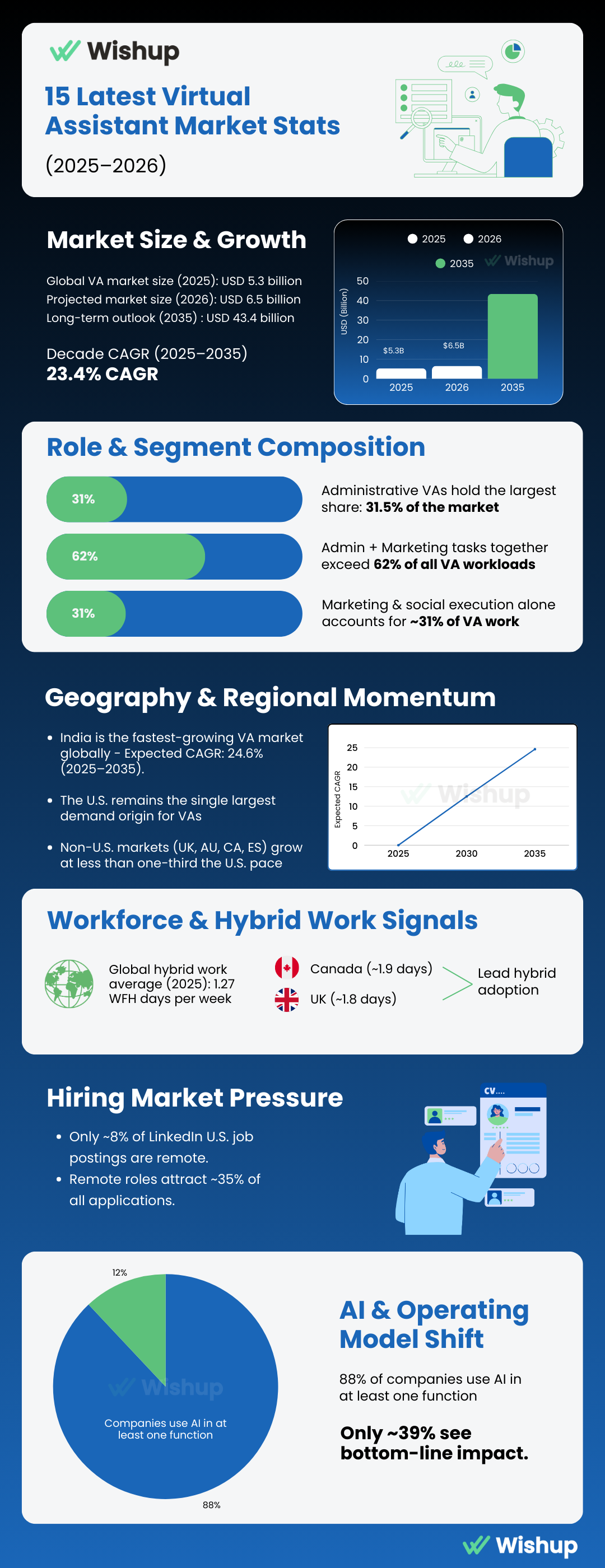 15 Latest virtual assistant market stats and insights - 2026 (Download free report)