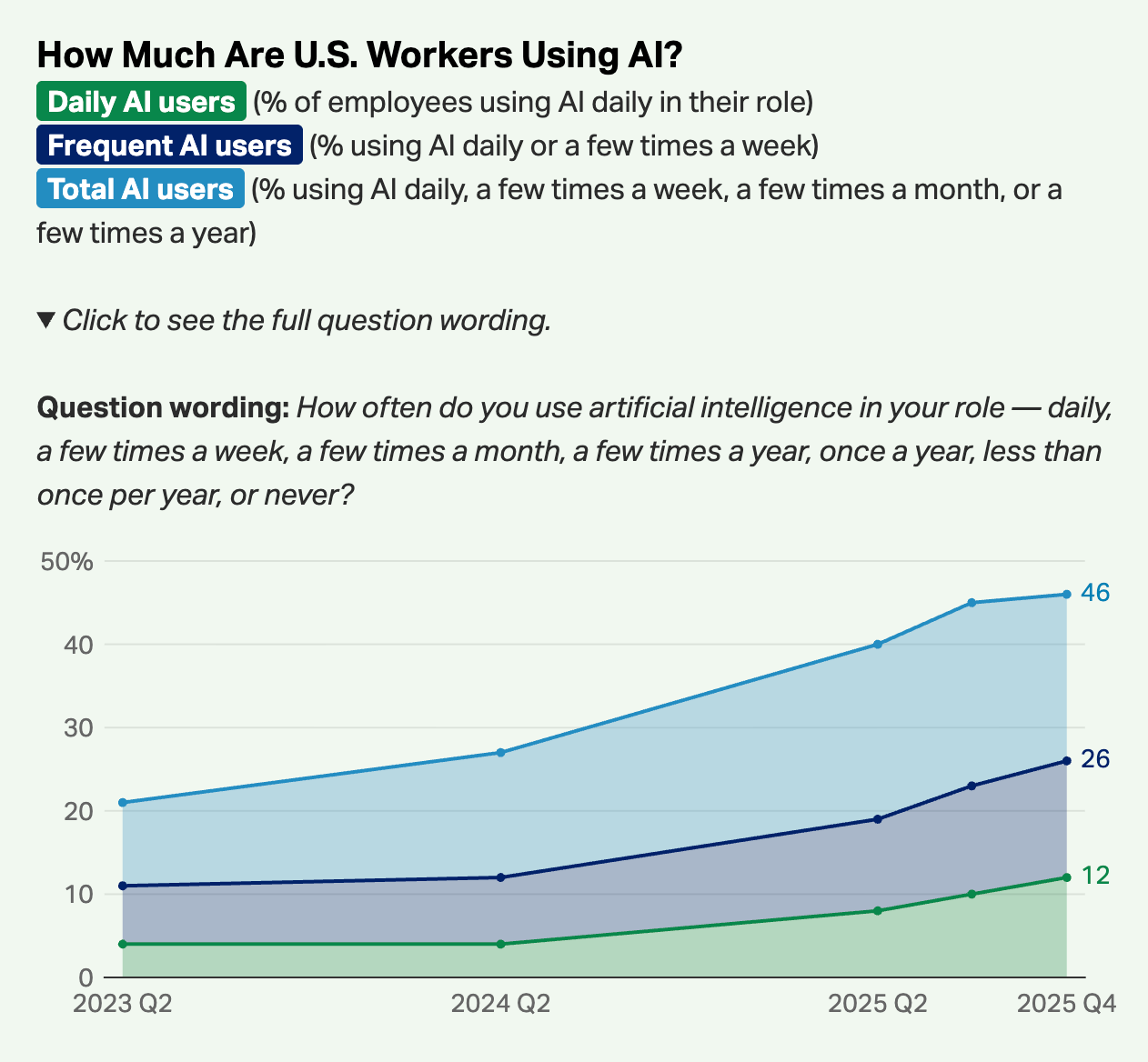 Gallup's latest research on how  muchUS workers are using AI