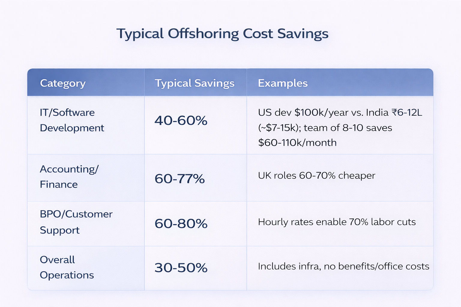 typical-offshoring-costs