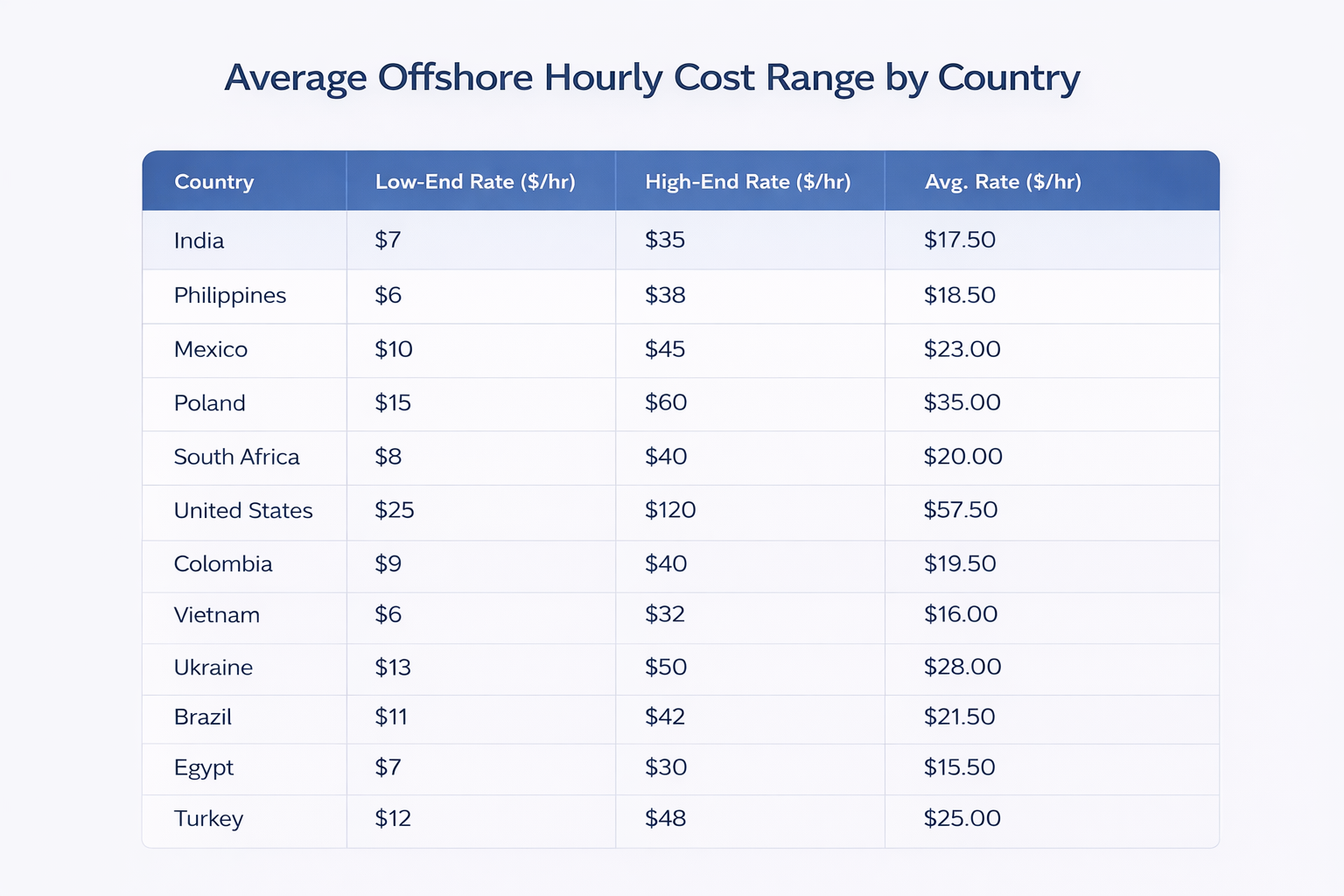 average-hourly-costs-of-offshore-shared-services-by-country