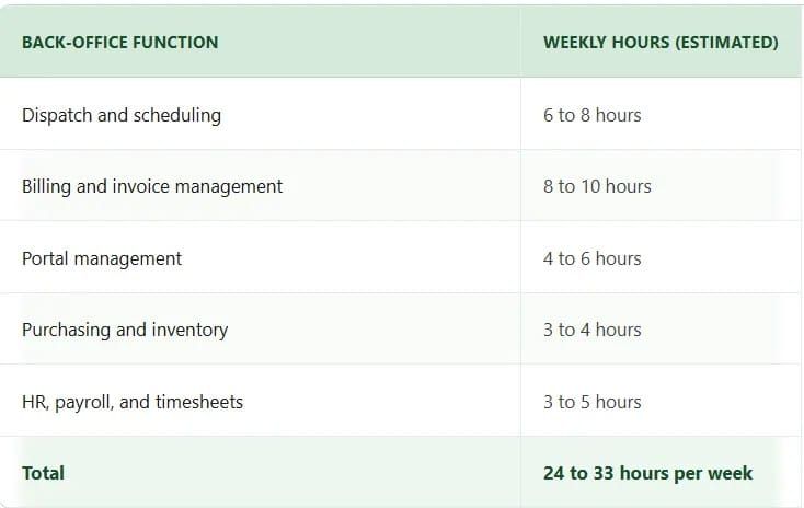 time estimation table