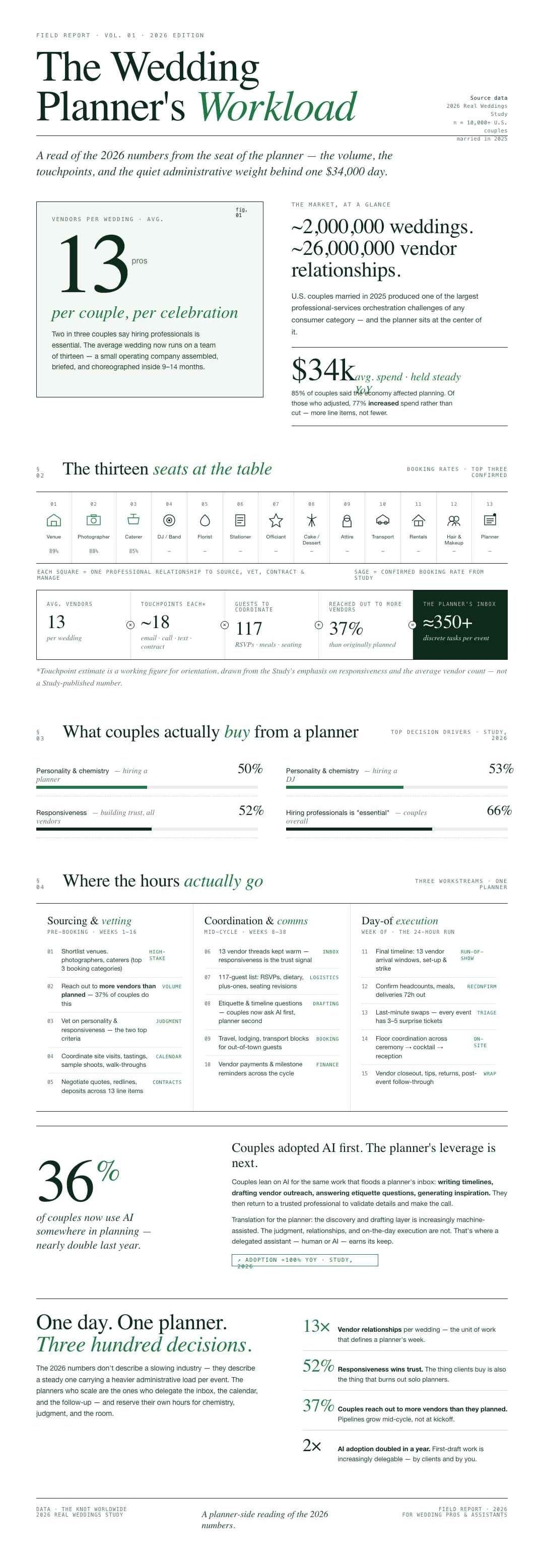 Workload of a wedding planner that can be offloaded to a virtual assistant.