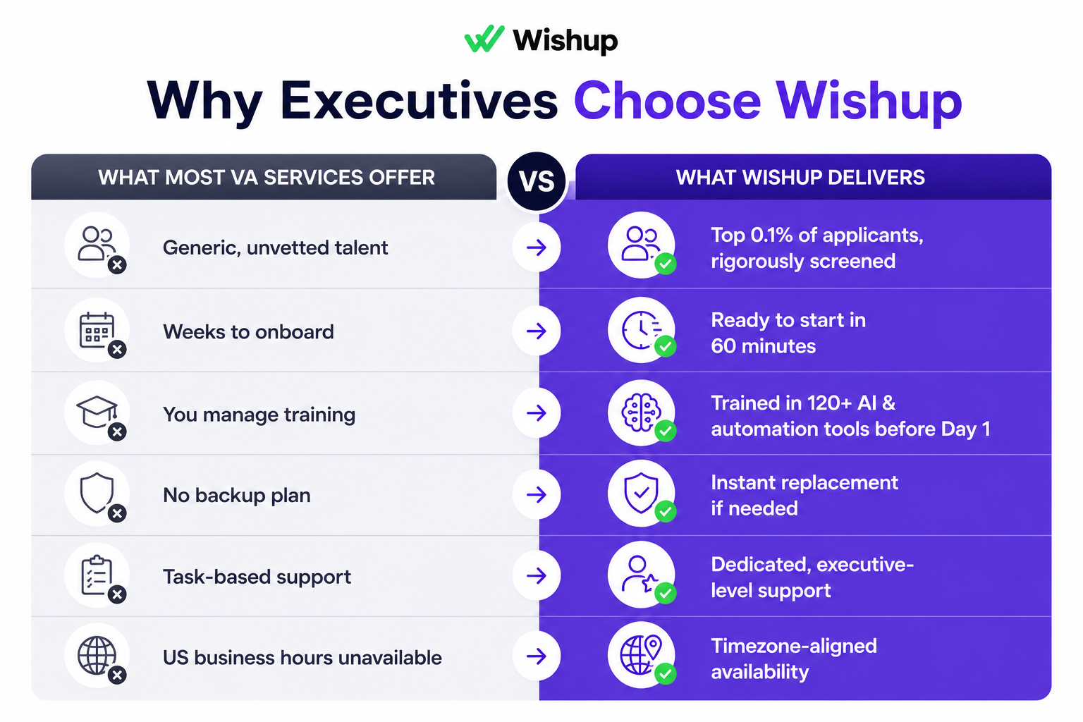 Why Executives Choose Wishup