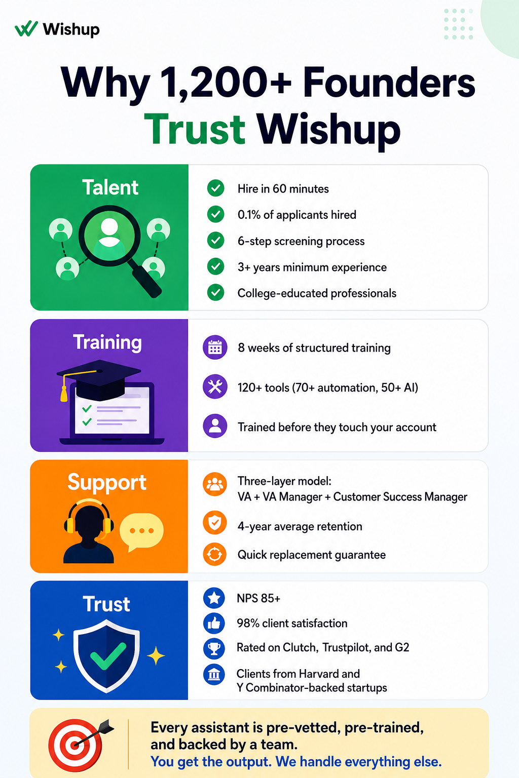 Why 1200+Founders Trust Wishup