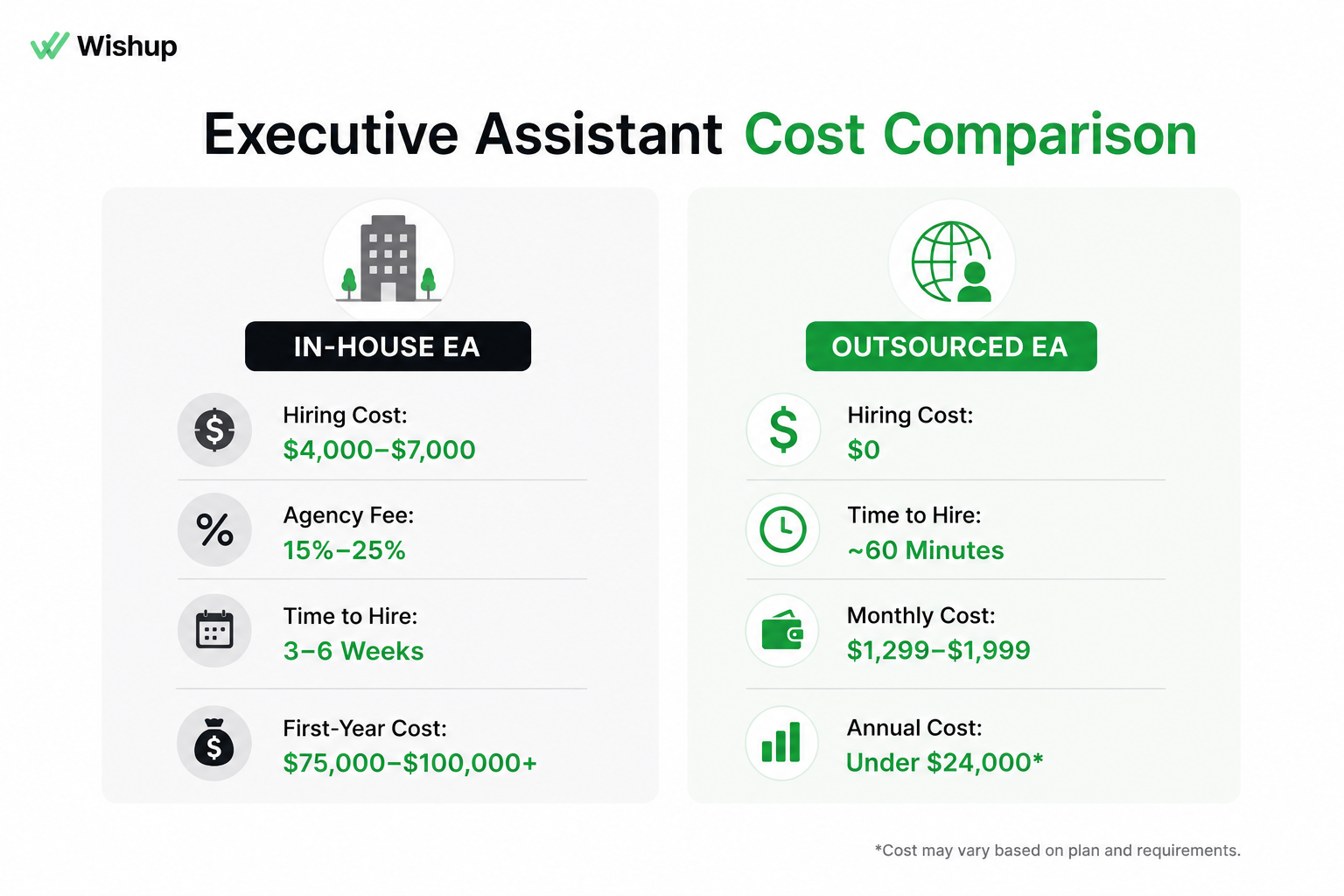 Executive Assistant Cost Comparison