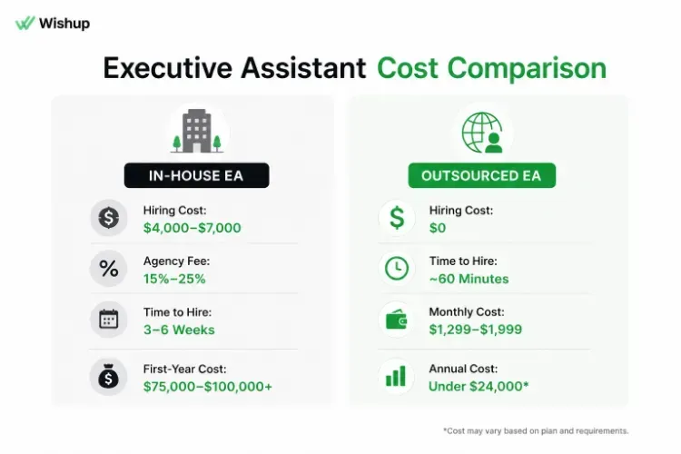 Executive Assistant Cost Comparison