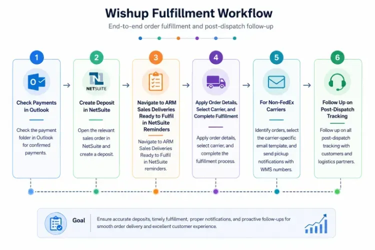 The Workflow Inside a Live Manufacturing Operation