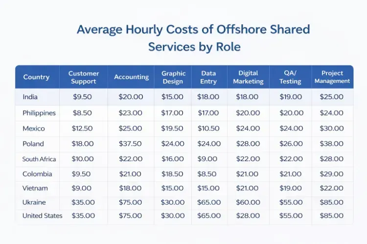 average-hourly-costs-of-offshore-shared-services-by-roles