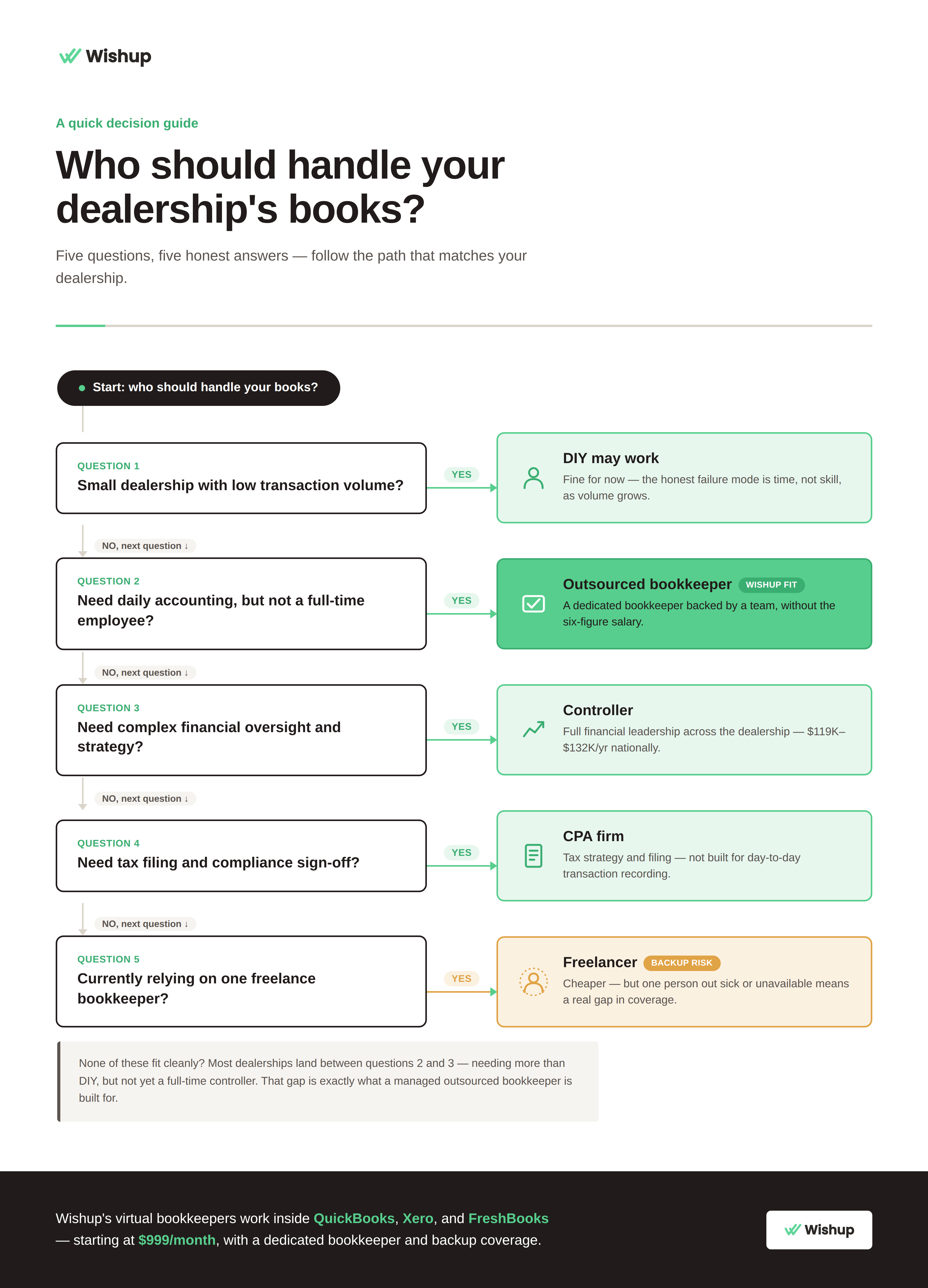 Who Should Handle Your Dealership Bookkeeping?