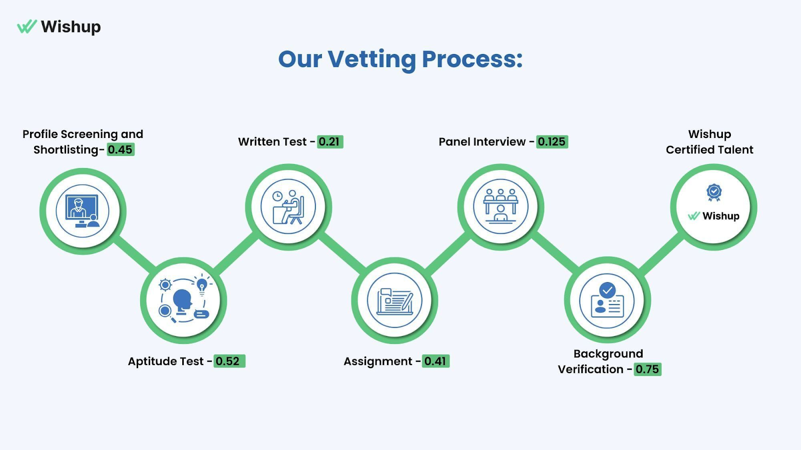 Wishup's six-step vetting process for rigorous selection.